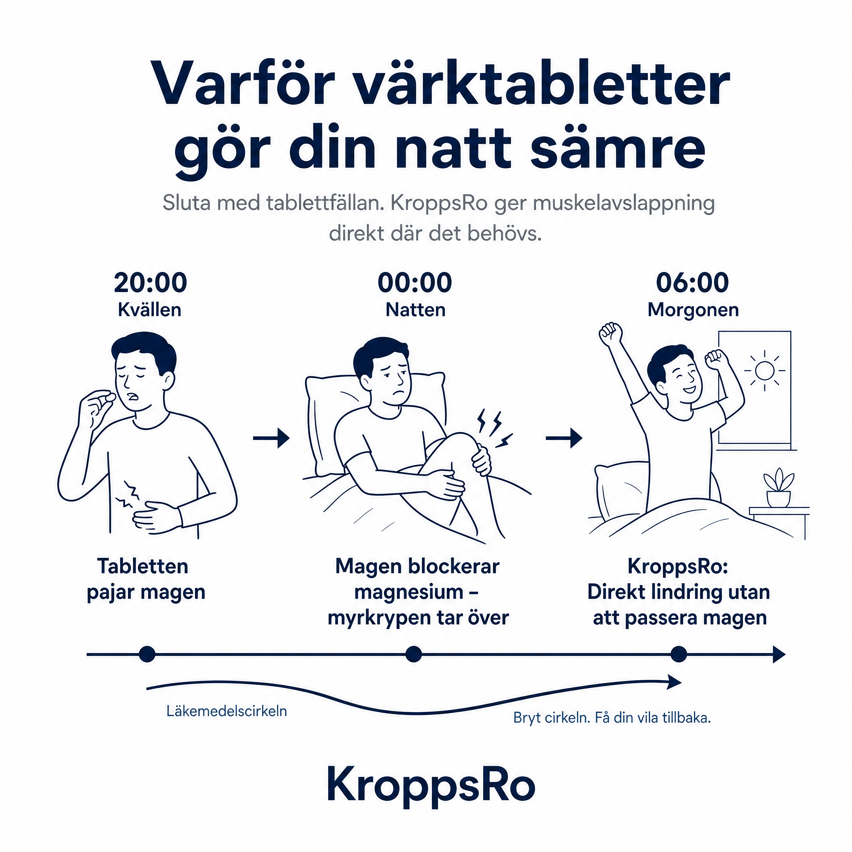 KroppsRo - Magnesium kräm